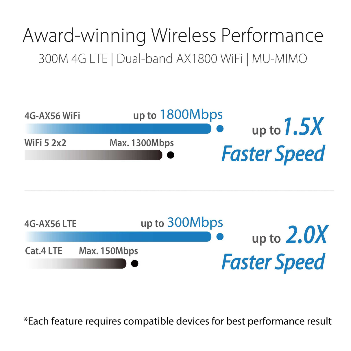 ASUS 4G-AX56 Cat.6 300Mbps Dual-Band WiFi 6 AX1800 LTE Router