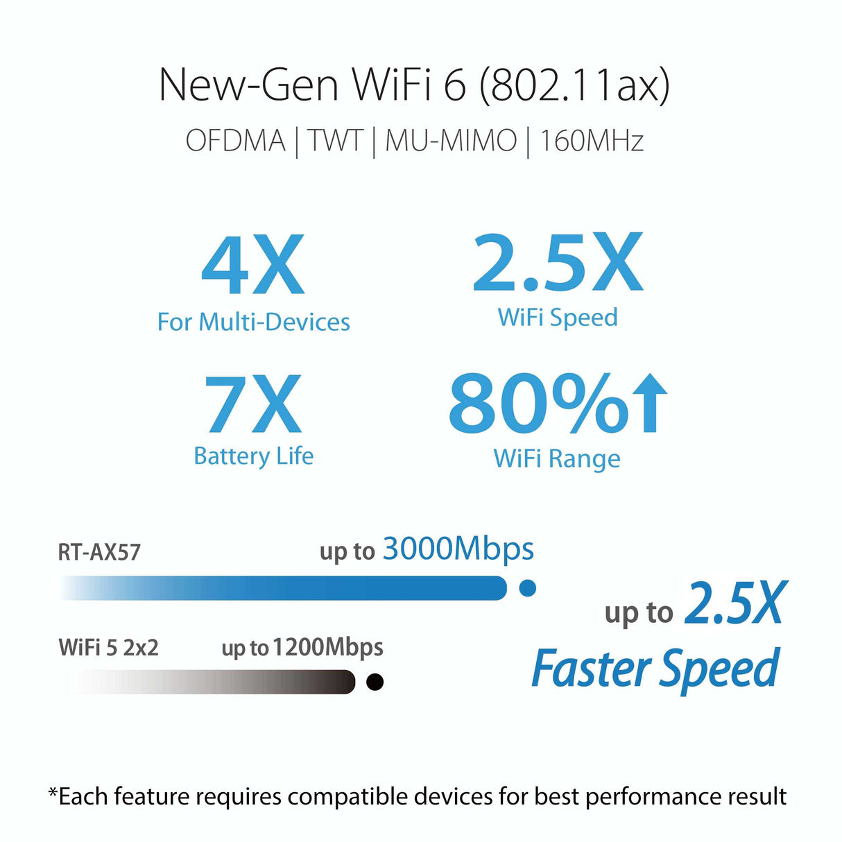 ASUS RT-AX57 AX3000 Dual Band WiFi 6 (802.11ax) Extendable Router