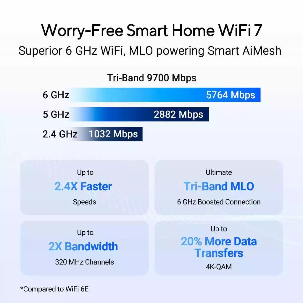 ASUS RT-BE92U BE9700 Tri-band WiFi 7 Router with 320MHz Bandwidth